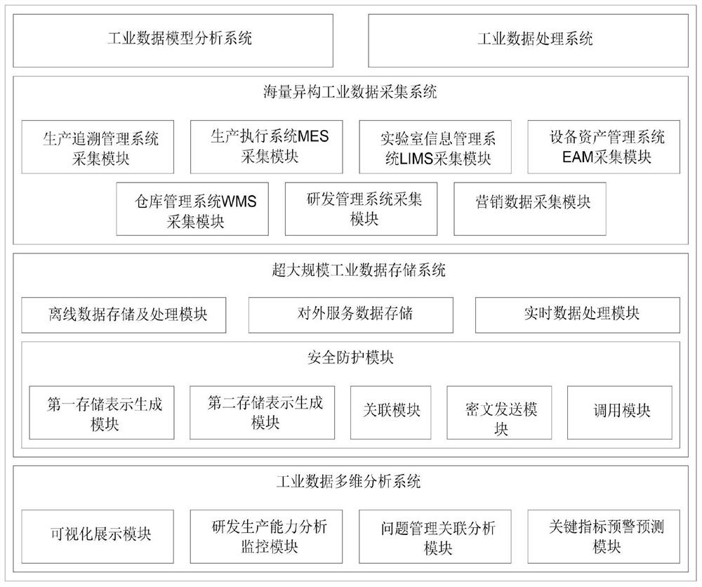 Industrial big data analysis platform and method based on multi-source heterogeneous data governance