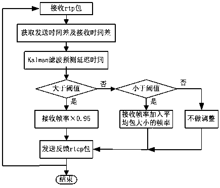 Control method and system for adaptive adjustment of video data transmission