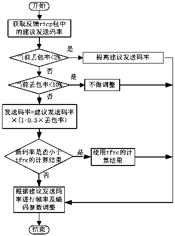 Control method and system for adaptive adjustment of video data transmission