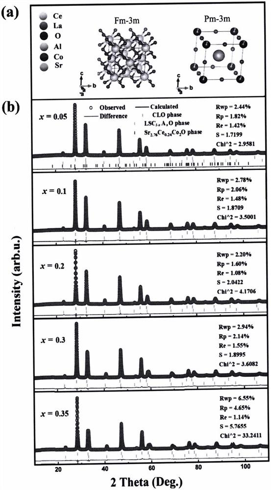 Aluminum-containing biphase mixed conductor oxygen permeation membrane material with good stability and preparation method thereof