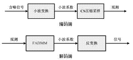 Compressed sensing signal reconstruction method