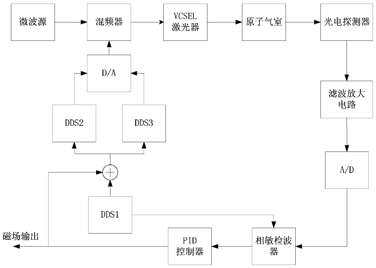 Multi-spectrum closed-loop locking method and system for CPT magnetometer