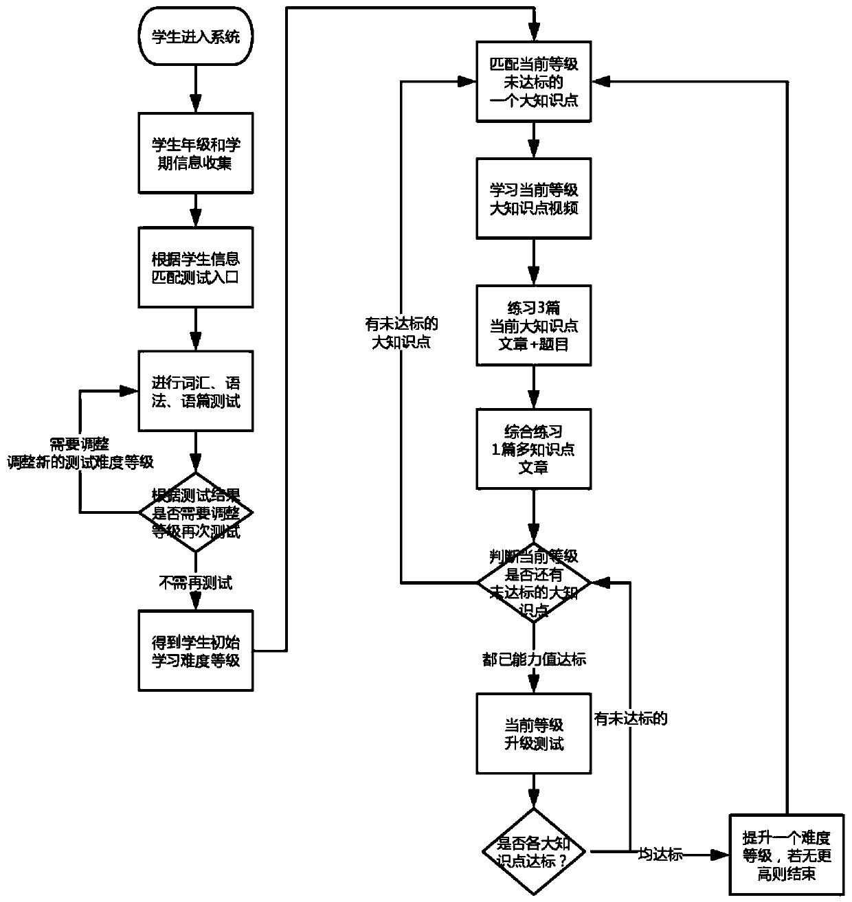 Efficient training method and system aiming at English reading questions