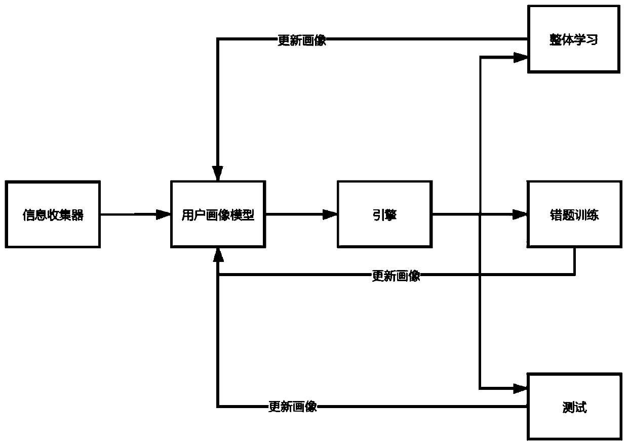 Efficient training method and system aiming at English reading questions