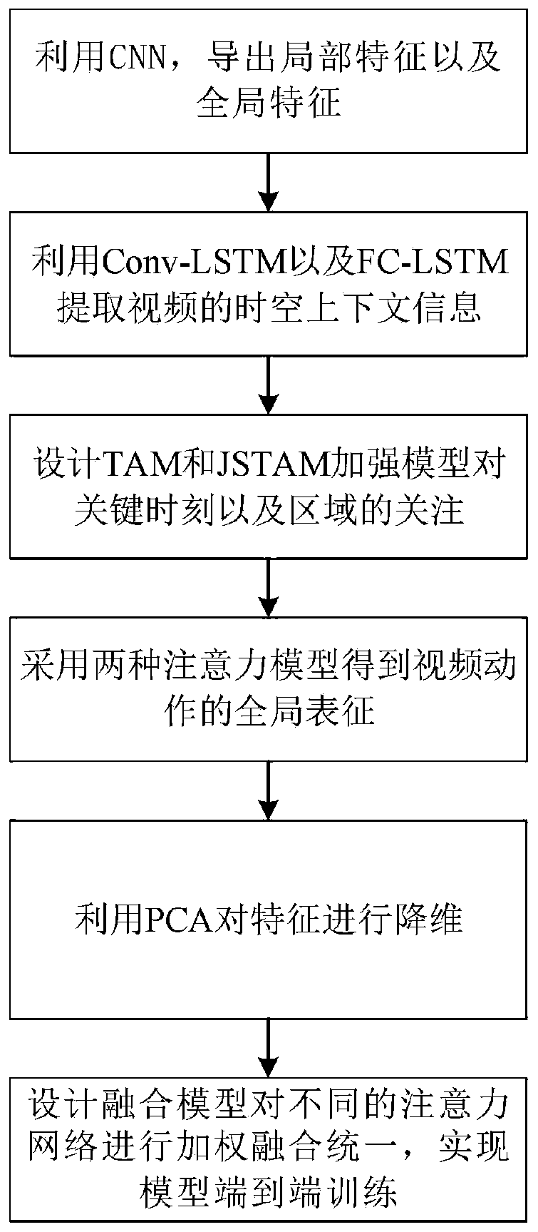 Video action recognition method based on CNN-LSTM (Content Network-Long Short Term Memory) and action