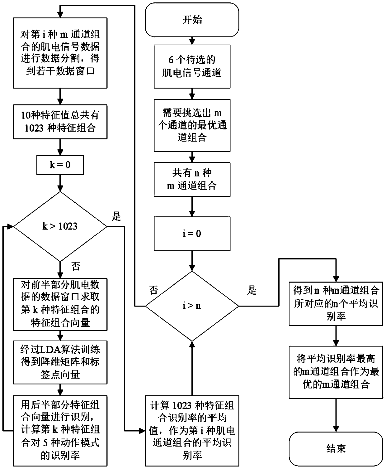 Channel selection method for surface electromyography signal based on LDA algorithm