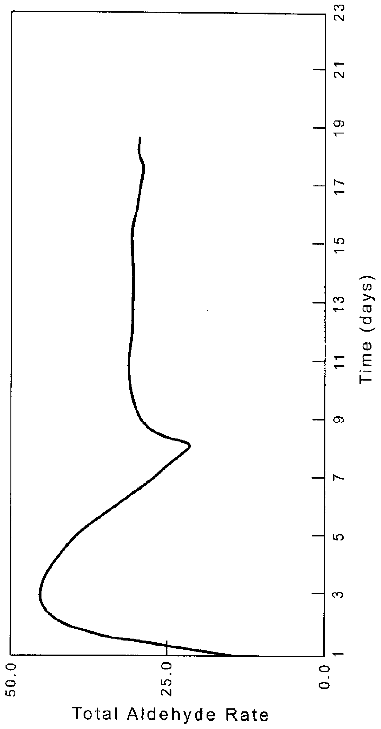 Gas phase hydroformylation process