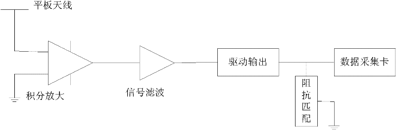 System for integrally, synchronously and comprehensively observing lightning electromagnetic signals