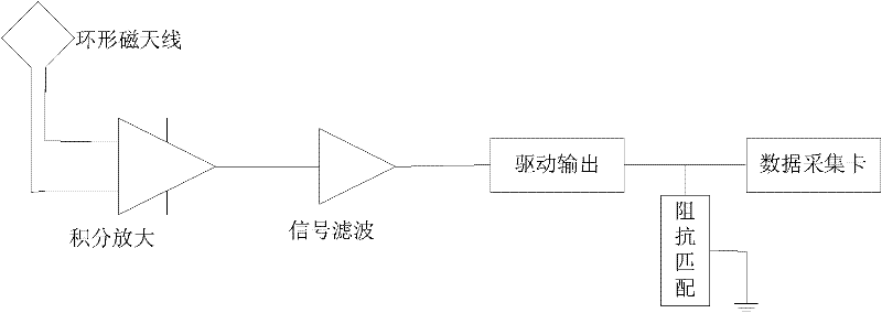 System for integrally, synchronously and comprehensively observing lightning electromagnetic signals