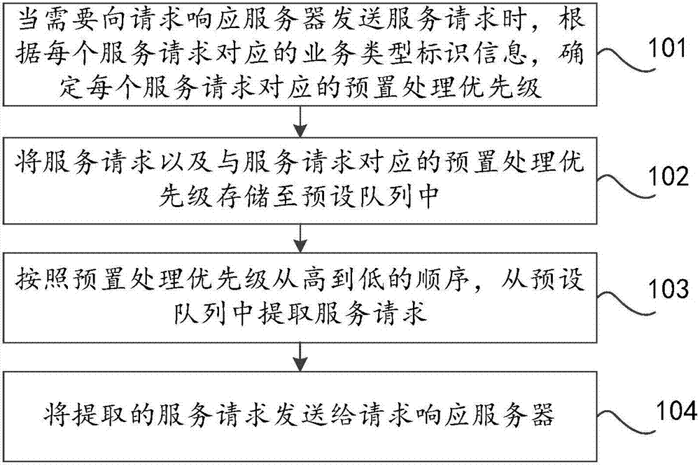 Service request processing method and apparatus