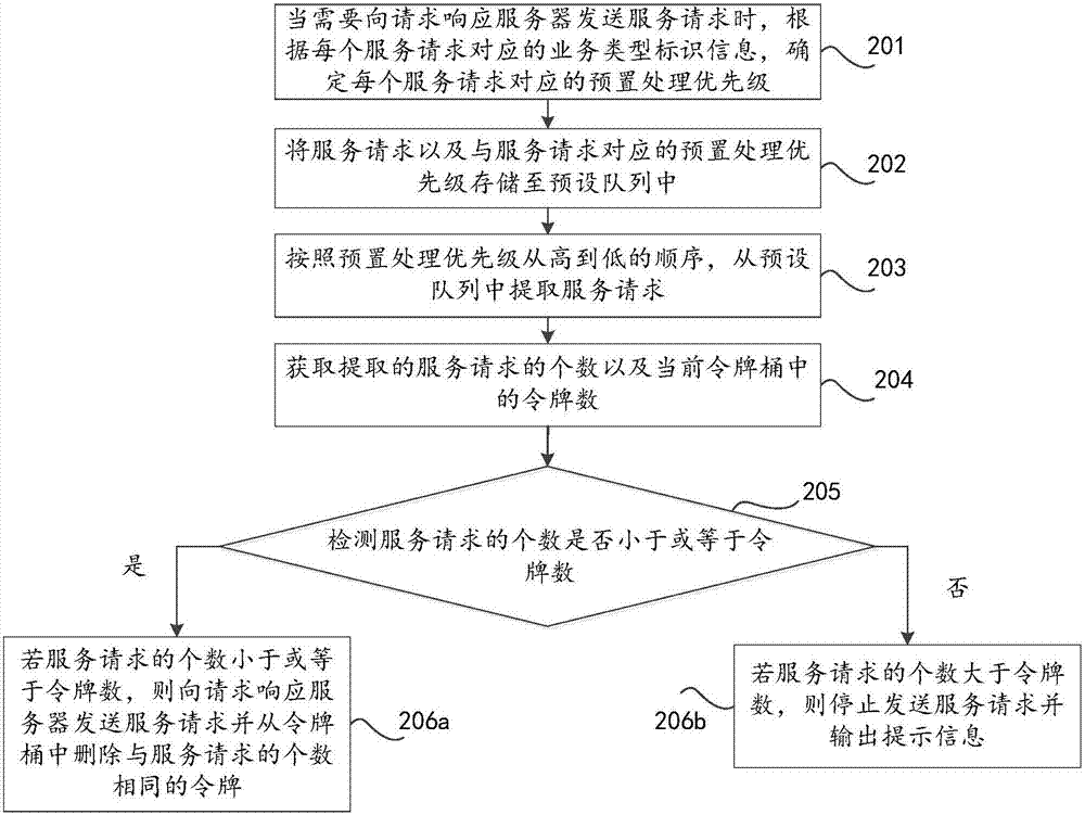 Service request processing method and apparatus