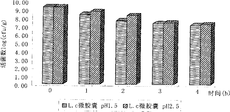 Method for preparing Lactobacillus casei microcapsule