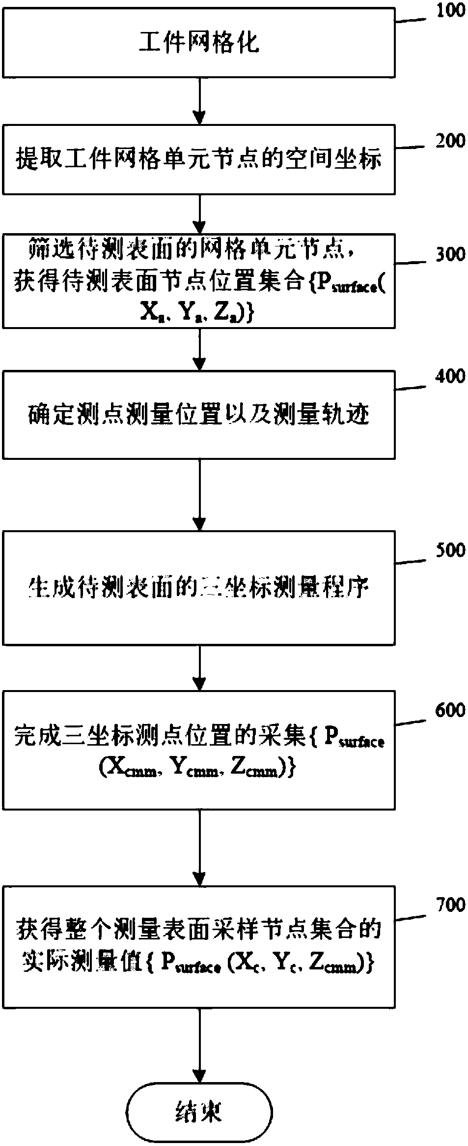 Three-coordinate measuring machine measuring method of complex workpiece surface flatness measurement