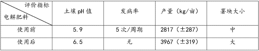 Method for planting crops by utilizing electrolytic fertilizers