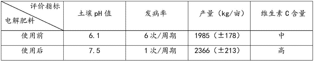 Method for planting crops by utilizing electrolytic fertilizers