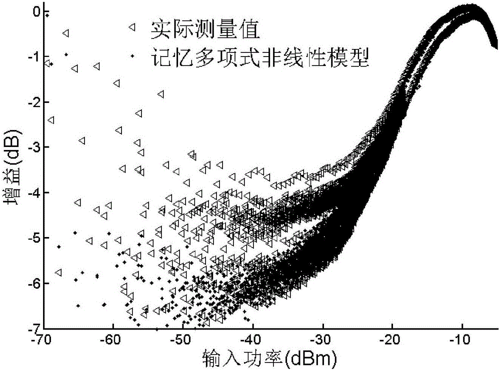 Nonlinear modeling method for high-field MRI (Magnetic Resonance Imaging) high-power RF (Radio Frequency) power amplifier