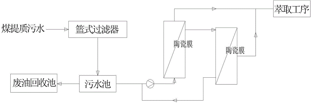 Oil removal process for quality improving sewage of coal