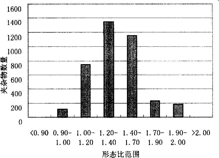 Metallic phase automatic detection method for stainless steel casting blank foreign matter