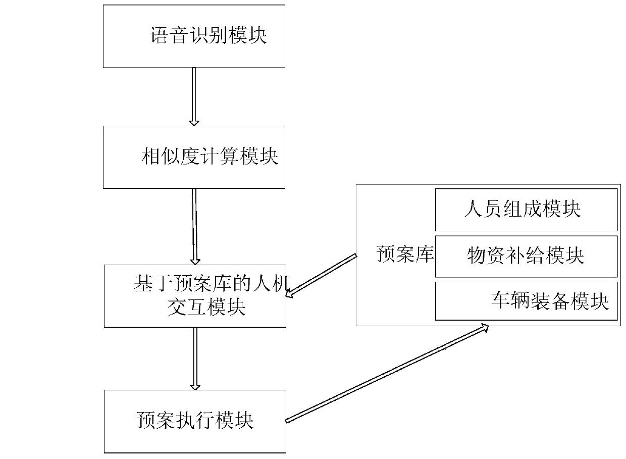 Voice instruction-based pre-arranged plan command execution method and system