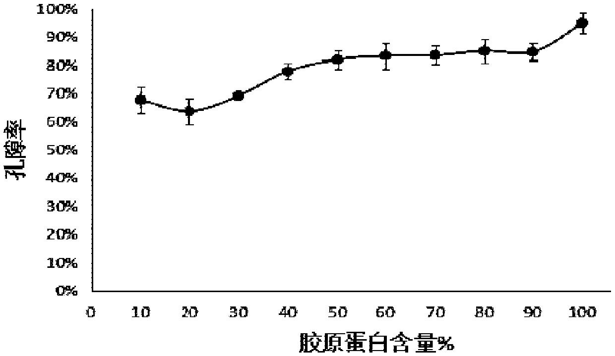 Preparation method of tussah fibroin-collagen composite scaffold