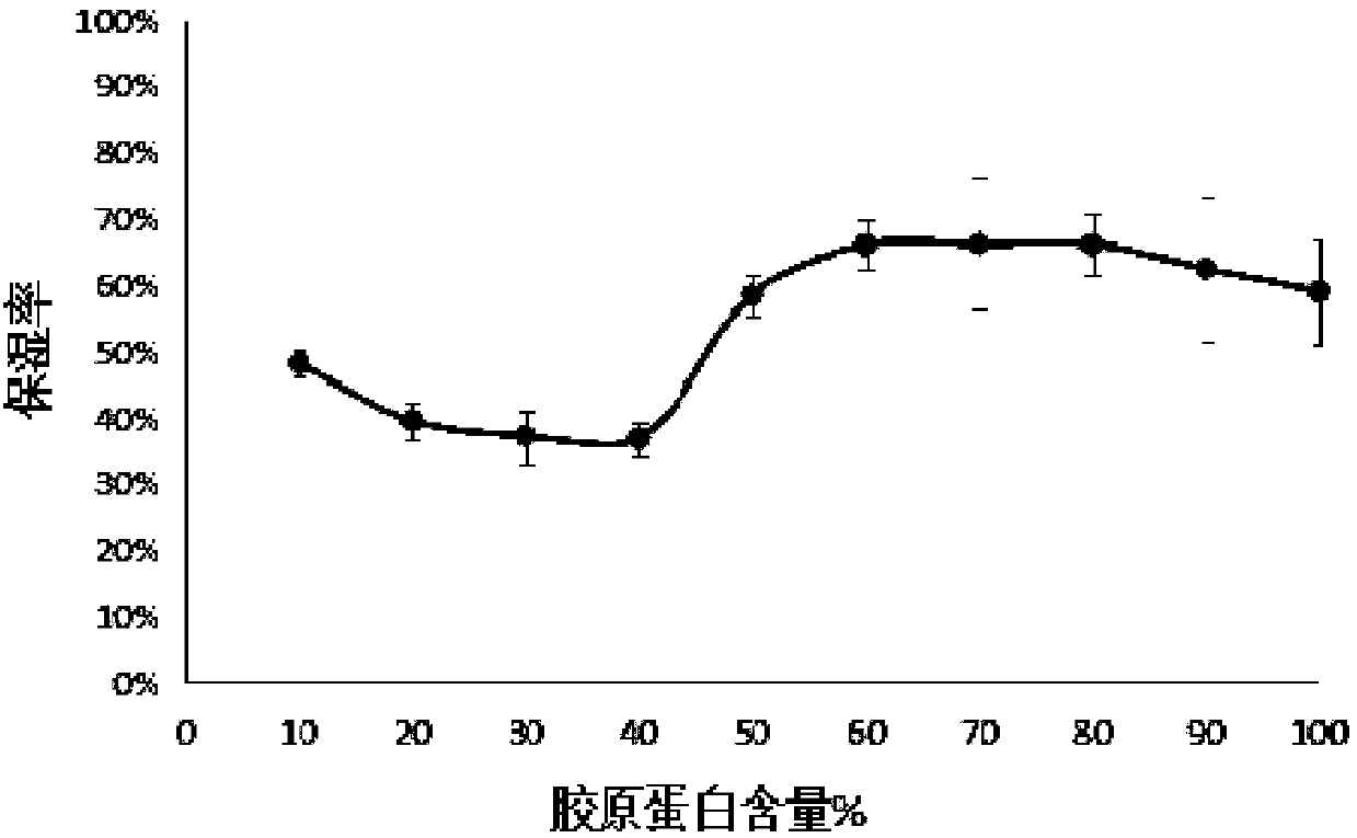 Preparation method of tussah fibroin-collagen composite scaffold