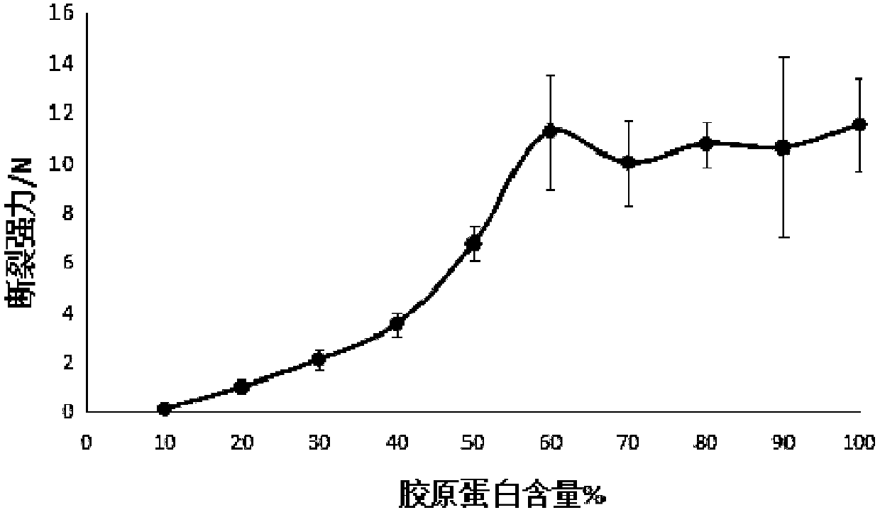 Preparation method of tussah fibroin-collagen composite scaffold