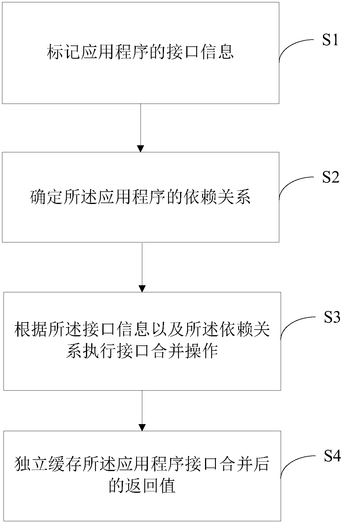 Interface combination control method and equipment and computer readable storage medium