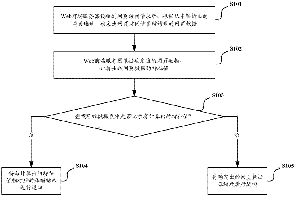 Web former server and webpage access request response method thereof