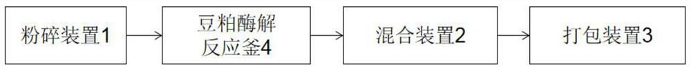 Soybean meal enzymolysis feed additive production system and production method