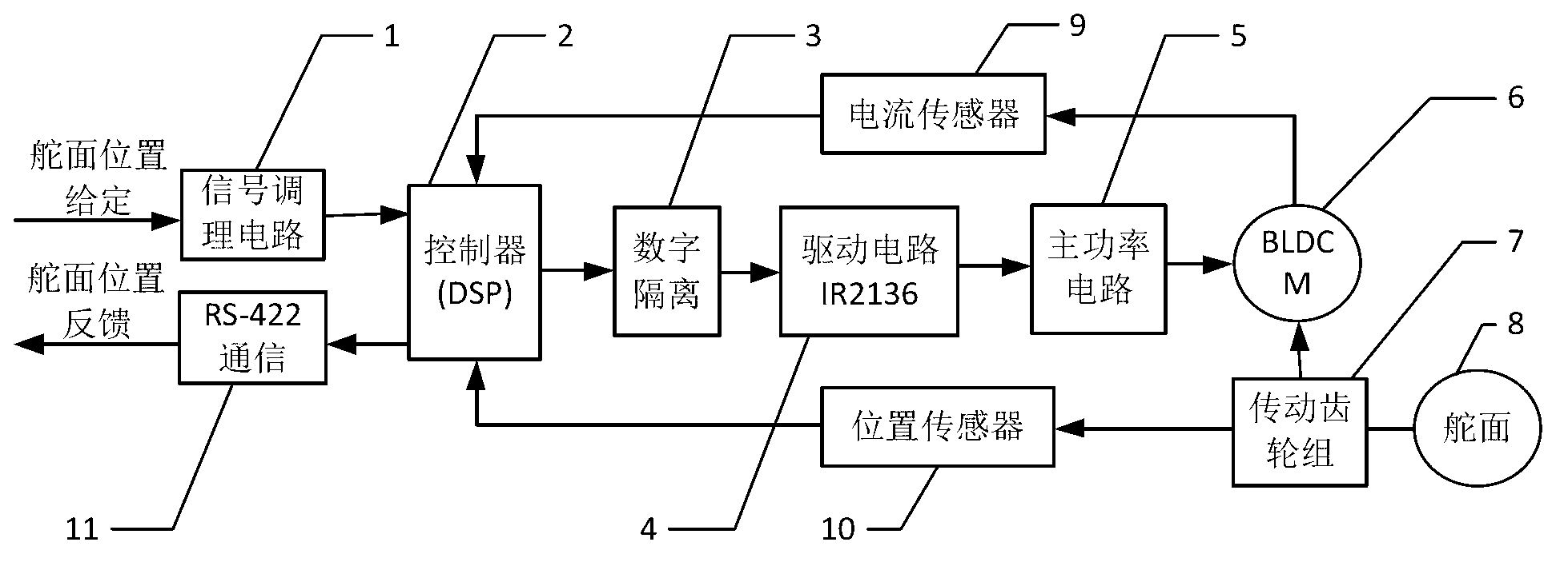 Power-driven steering engine device based on reversing of position ring and control method