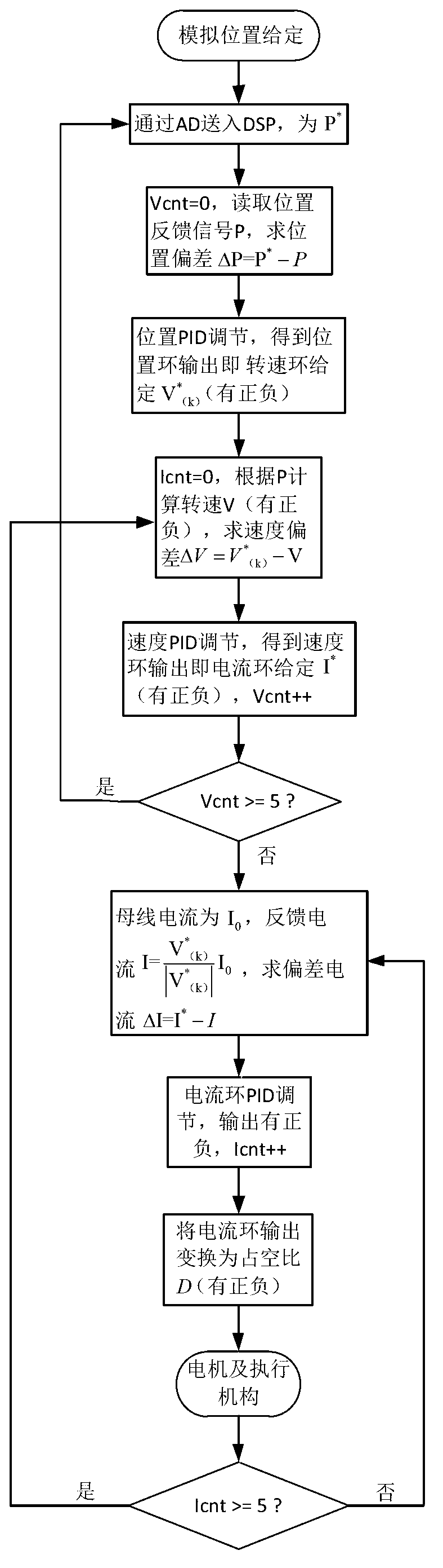 Power-driven steering engine device based on reversing of position ring and control method