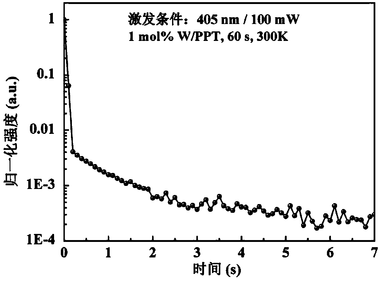 Preparation method of D-A type organic doped crystal afterglow material capable of being excited by ultraviolet-visible light