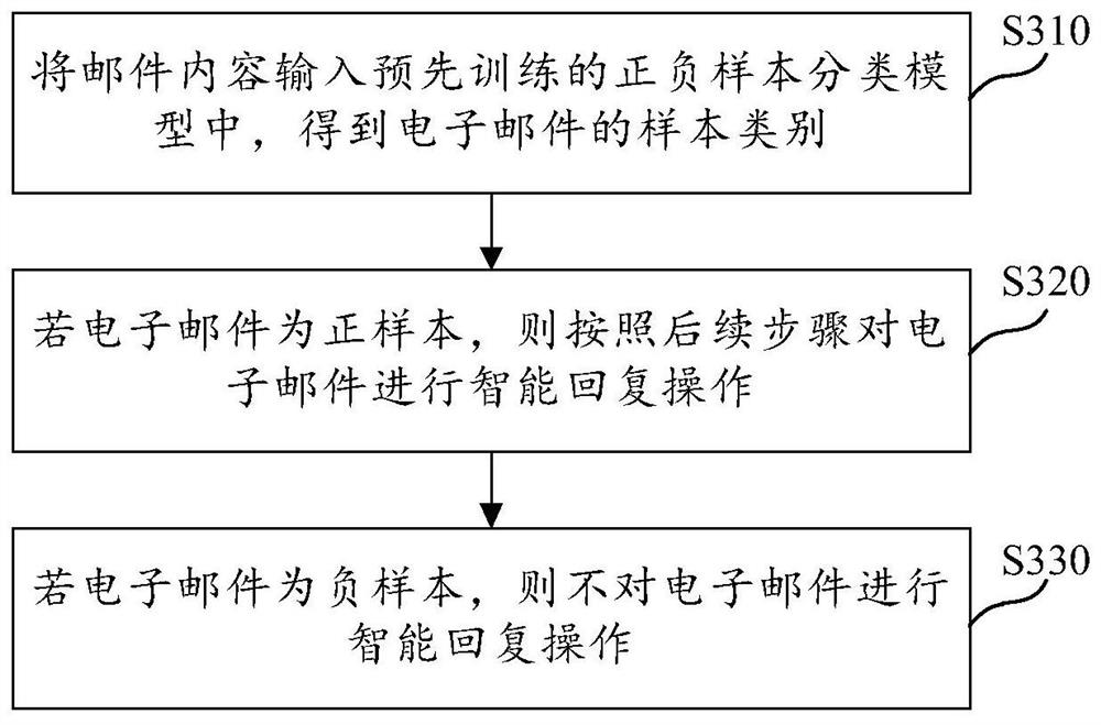 Intelligent mail reply method and device, medium and computing equipment