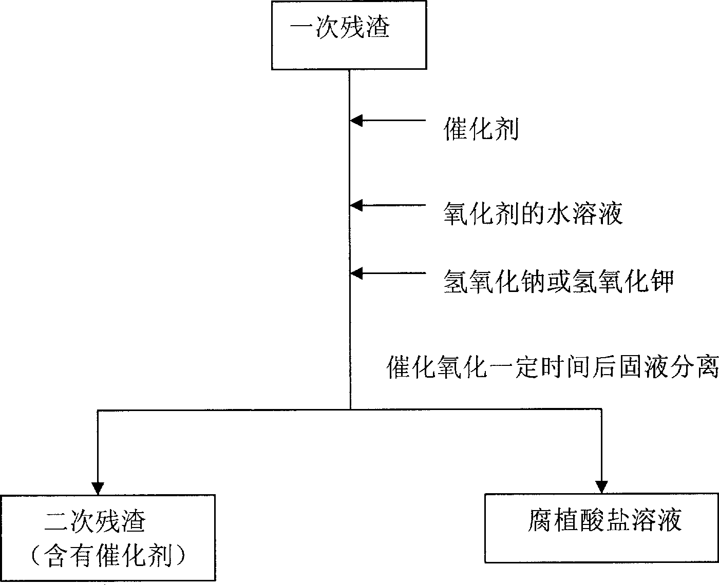 Liquid-phase catalytic oxidation cycle method for preparing humic acid from coal residue