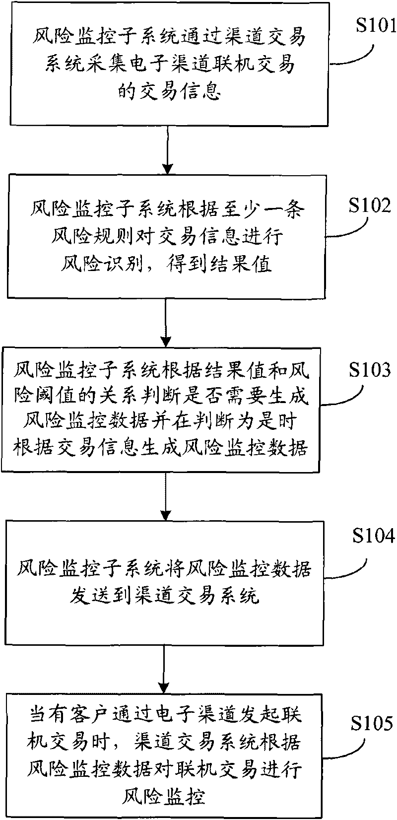 Method and system for monitoring electronic bank risks