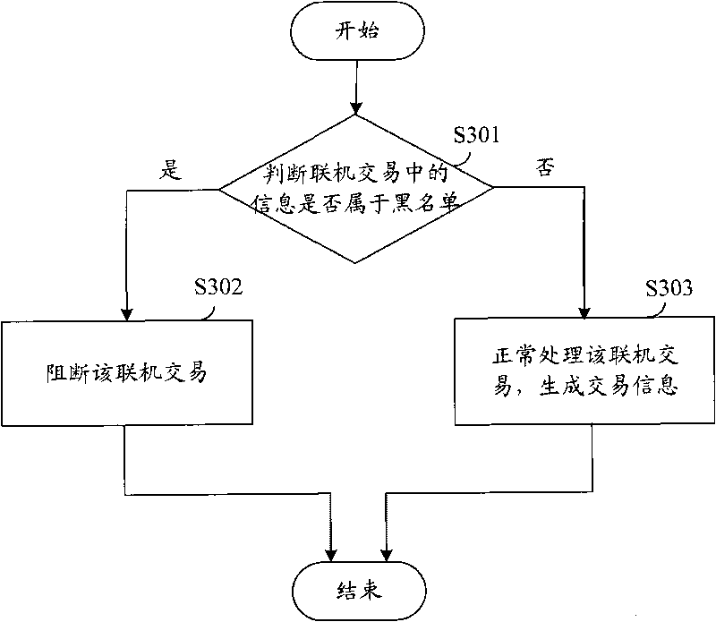 Method and system for monitoring electronic bank risks