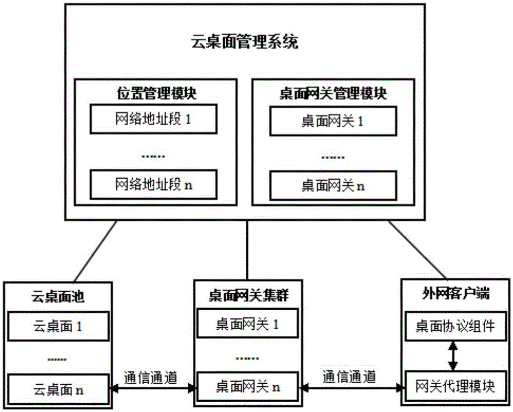 Method for external network client to access private cloud desktop