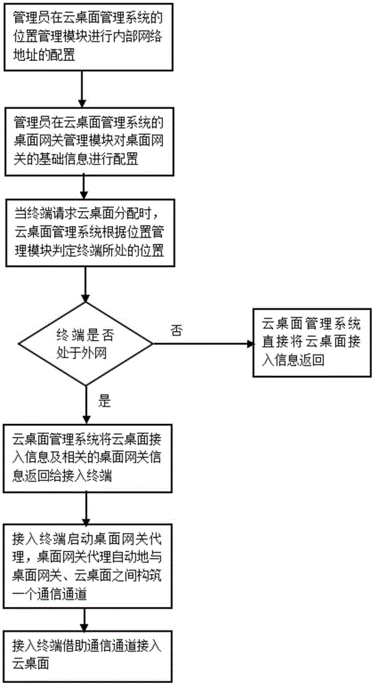 Method for external network client to access private cloud desktop