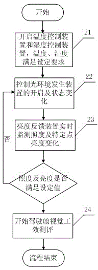 Large aircraft cockpit lighting environment simulation test system and method