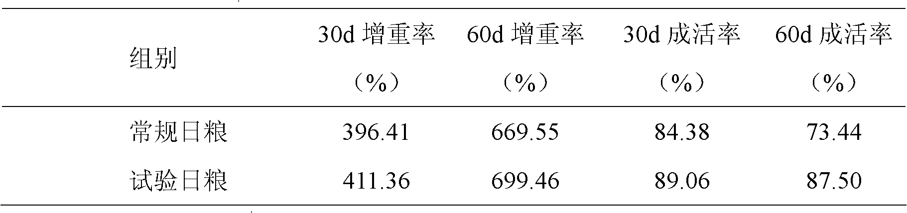 Anti-stress feed for Procambarus clarkii and production method for anti-stress feed