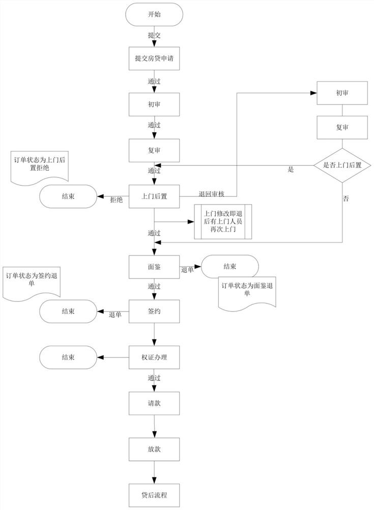 Real estate mortgage loan method and system based on workflow engine