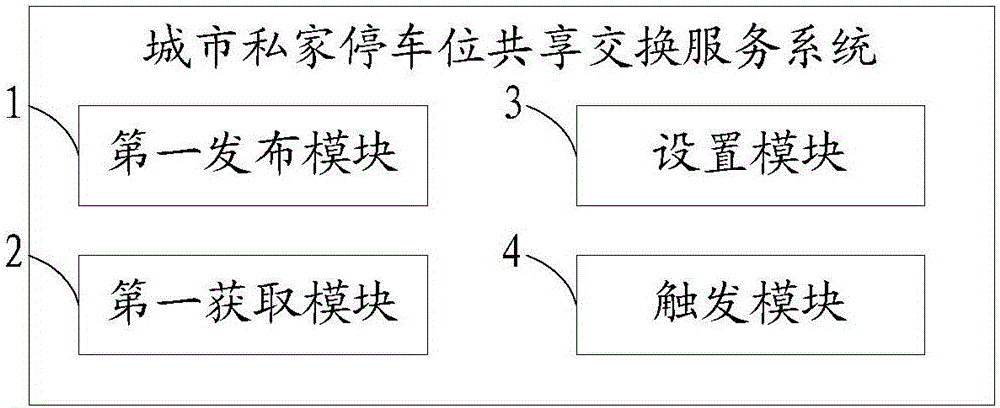 City private parking position sharing exchange service method and system