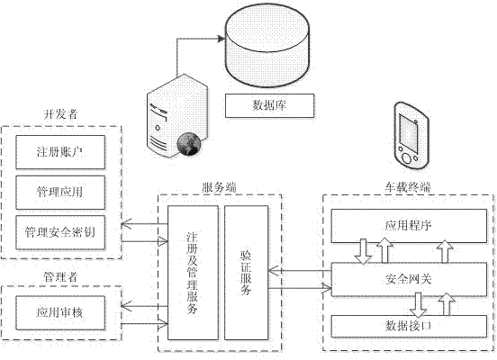 Security management method and system for vehicular mobile Internet