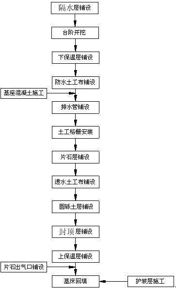 Heat-preservation and water-seepage compound type blind ditch of deep trench of severely cold and frozen earth area and construction method of heat-preservation and water-seepage compound type blind ditch