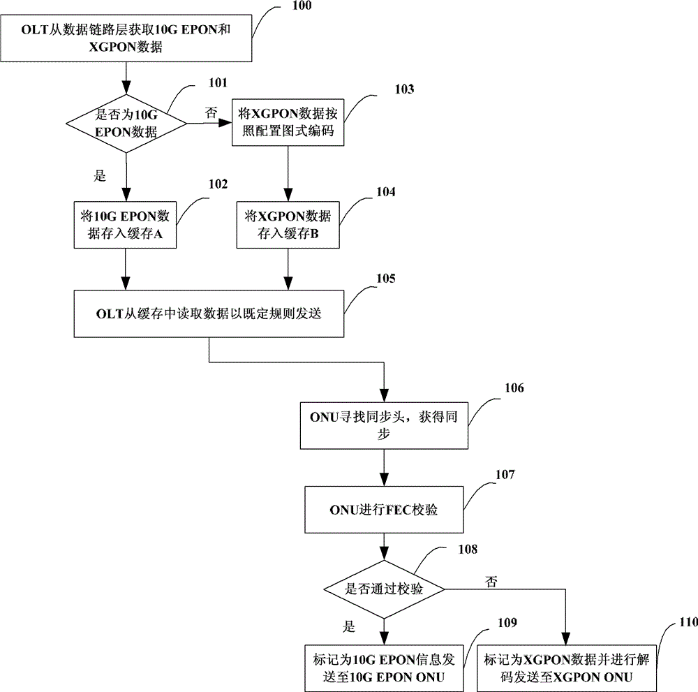 Uplink and downlink transmission method of broadband optical access data