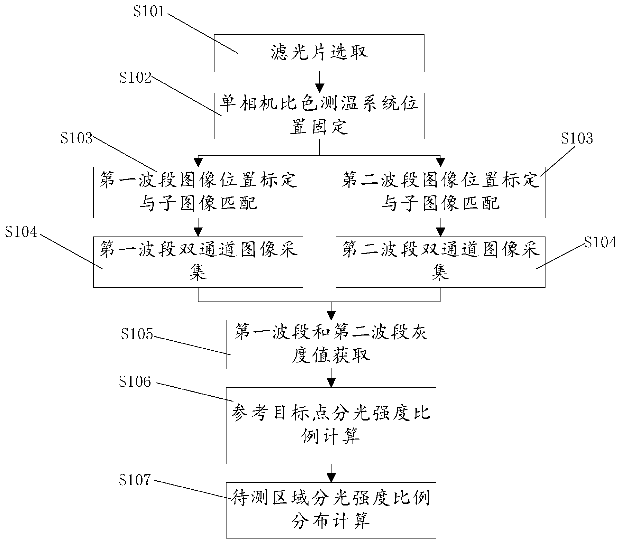 Optimized temperature measurement method based on single-camera colorimetric temperature measurement system