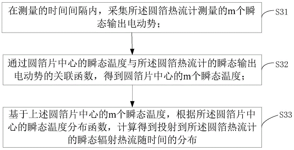 Transient radiation heat flow measurement method based on circular foil heat flow meter