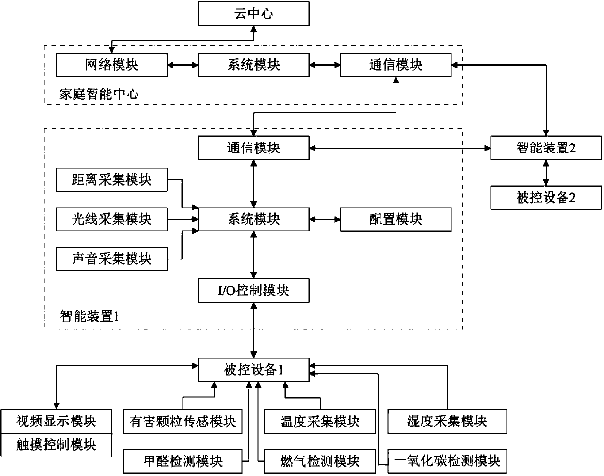 Intelligent housing system and control method thereof