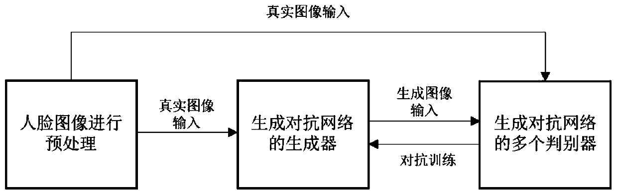 Face image restoration method based on multi-discriminator generative adversarial network