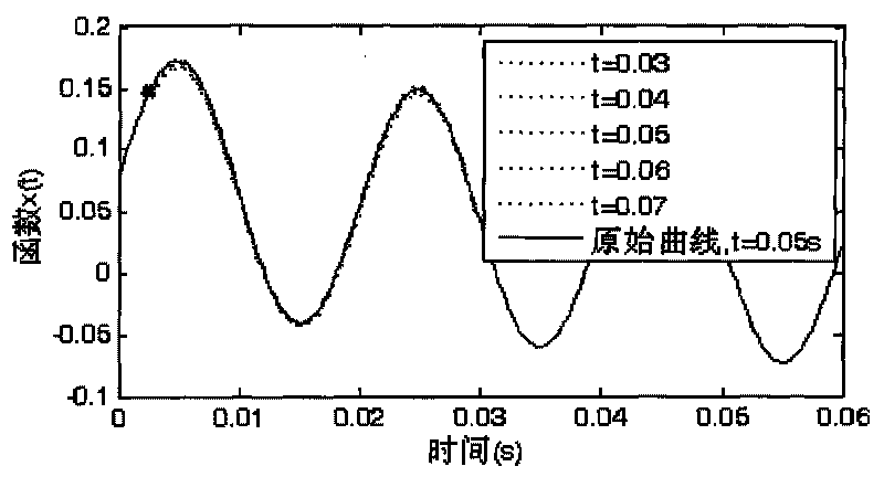 Lost sample data processing method based on mathematic models of current and voltage